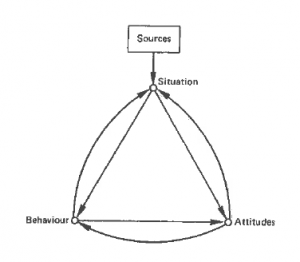 Abbildung II: Einfaches Konfliktmodell von C.R. Mitchell (1981:55)